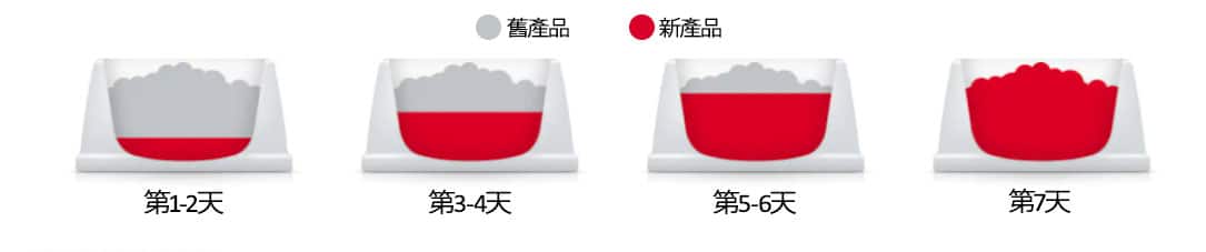 希爾思的漸進式換食法