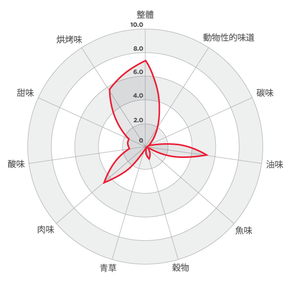  Dog Flavor Profile 1
